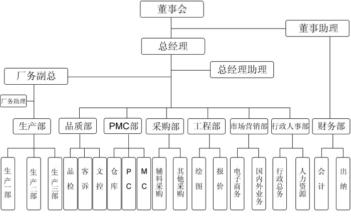 组织架构